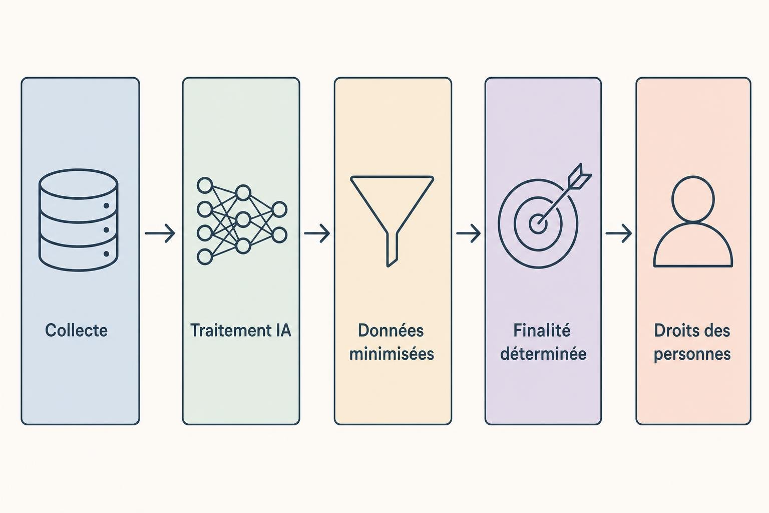 Schéma du parcours des données en IA : collecte, traitement, minimisation, droits des personnes