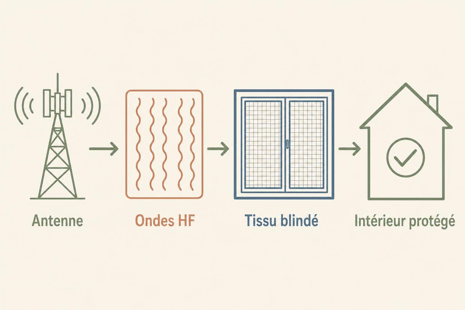 Schéma d’un tissu blindé atténuant les ondes d’une antenne pour se protéger des ondes électromagnétiques