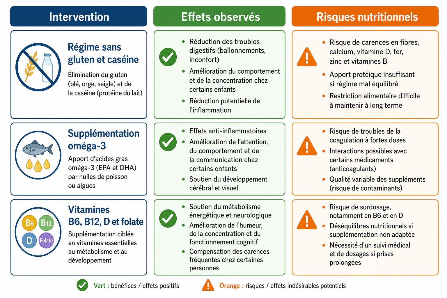 Tableau sur les interventions: régime sans gluten et caséine, supplémentation oméga-3, vitamines B6, B12 et folate; effets observés et risques nutritionnels liés à la nutrition autisme.